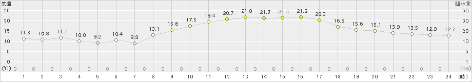 八代(>2018年10月21日)のアメダスグラフ