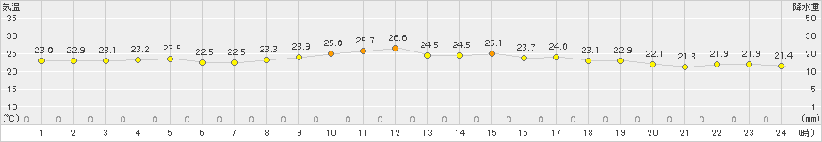 西表島(>2018年10月21日)のアメダスグラフ