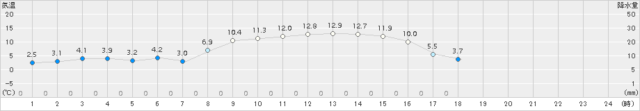 声問(>2018年10月22日)のアメダスグラフ