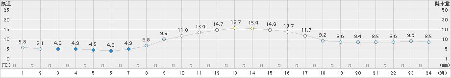 石狩(>2018年10月22日)のアメダスグラフ