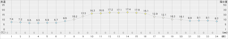 共和(>2018年10月22日)のアメダスグラフ