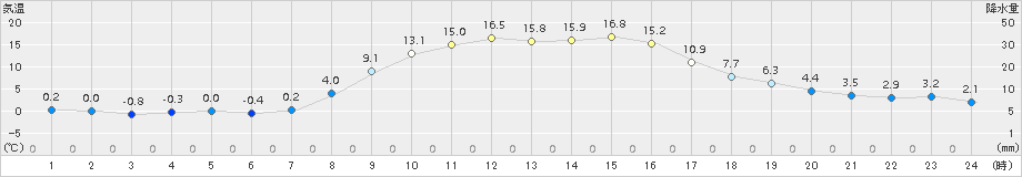 喜茂別(>2018年10月22日)のアメダスグラフ