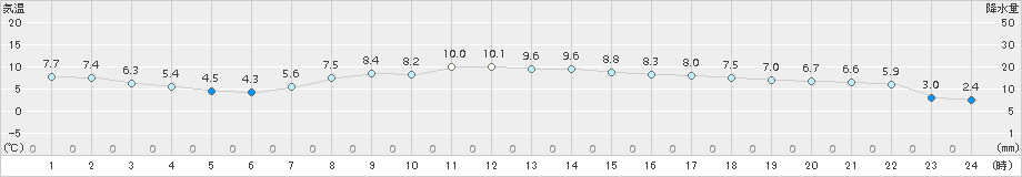 留辺蘂(>2018年10月22日)のアメダスグラフ