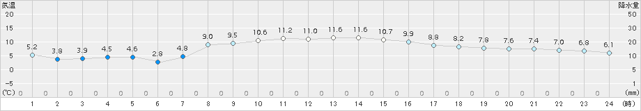 別海(>2018年10月22日)のアメダスグラフ