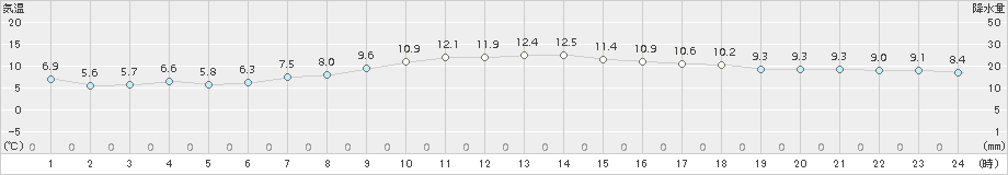 鶴丘(>2018年10月22日)のアメダスグラフ