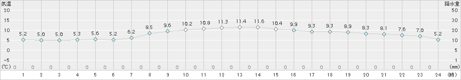 太田(>2018年10月22日)のアメダスグラフ