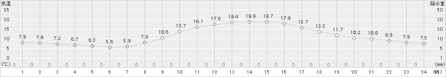 雄和(>2018年10月22日)のアメダスグラフ