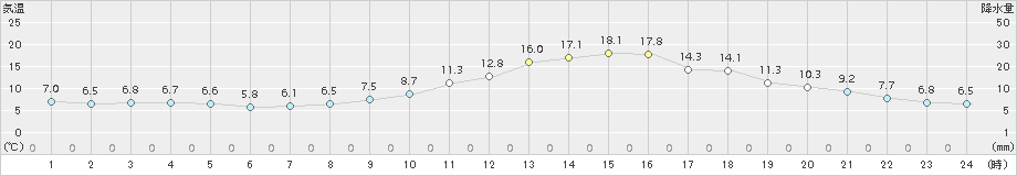 新庄(>2018年10月22日)のアメダスグラフ