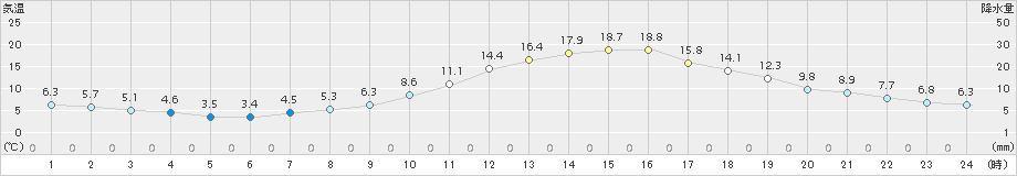 米沢(>2018年10月22日)のアメダスグラフ
