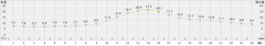 南信濃(>2018年10月22日)のアメダスグラフ