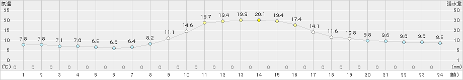 萩原(>2018年10月22日)のアメダスグラフ