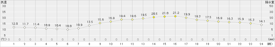 彦根(>2018年10月22日)のアメダスグラフ