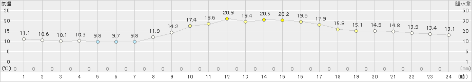 穴吹(>2018年10月22日)のアメダスグラフ