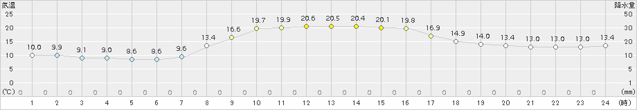 財田(>2018年10月22日)のアメダスグラフ