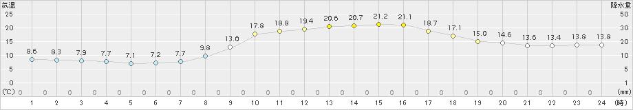 玖珂(>2018年10月22日)のアメダスグラフ