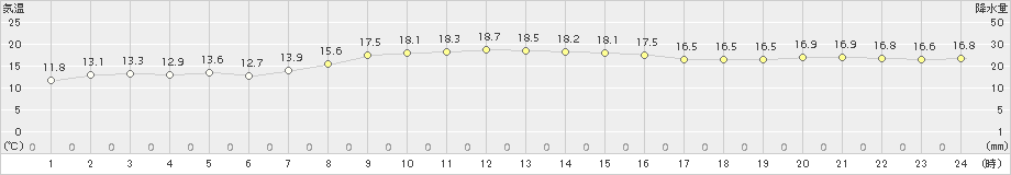 神恵内(>2018年10月23日)のアメダスグラフ