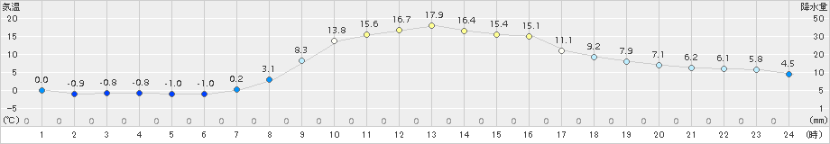 西興部(>2018年10月23日)のアメダスグラフ