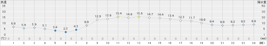 中徹別(>2018年10月23日)のアメダスグラフ