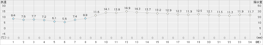 鶴丘(>2018年10月23日)のアメダスグラフ