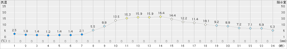 中杵臼(>2018年10月23日)のアメダスグラフ