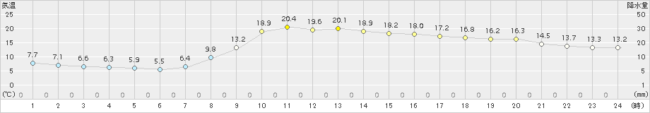 八戸(>2018年10月23日)のアメダスグラフ