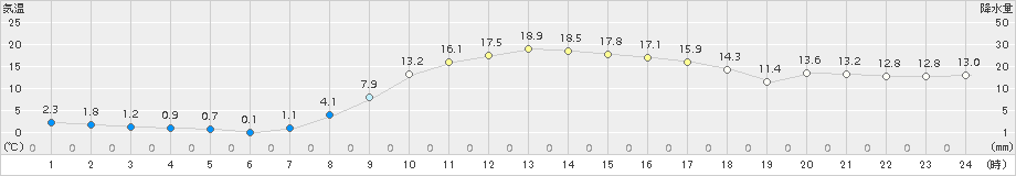 好摩(>2018年10月23日)のアメダスグラフ