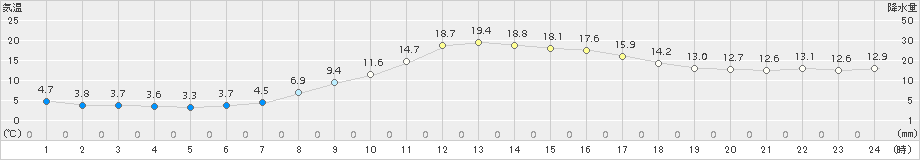 江刺(>2018年10月23日)のアメダスグラフ