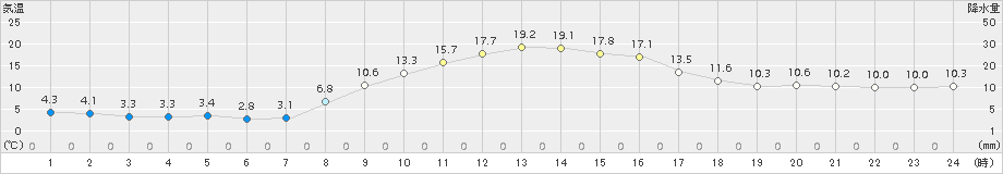 差首鍋(>2018年10月23日)のアメダスグラフ