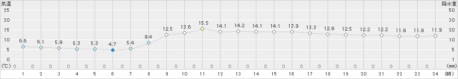 大子(>2018年10月23日)のアメダスグラフ