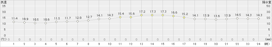 鉾田(>2018年10月23日)のアメダスグラフ