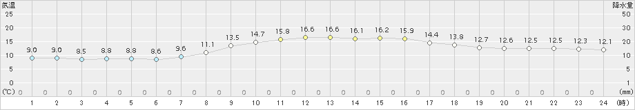 秩父(>2018年10月23日)のアメダスグラフ