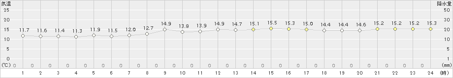 さいたま(>2018年10月23日)のアメダスグラフ