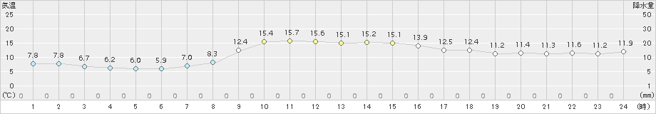 古関(>2018年10月23日)のアメダスグラフ