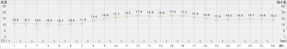 南部(>2018年10月23日)のアメダスグラフ