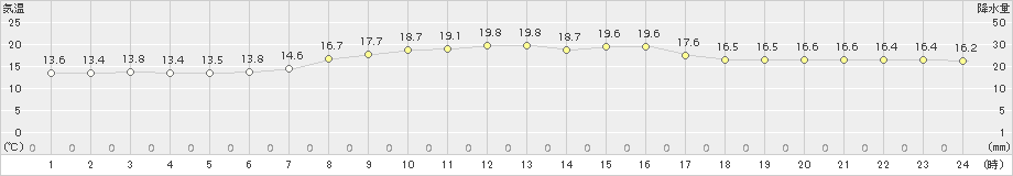 豊橋(>2018年10月23日)のアメダスグラフ