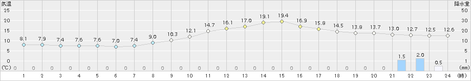 萩原(>2018年10月23日)のアメダスグラフ