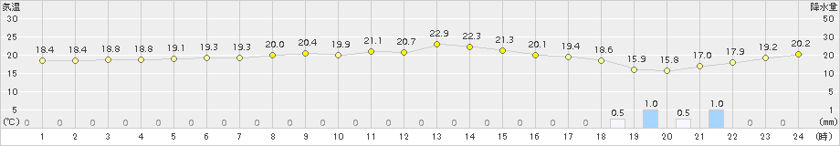 越廼(>2018年10月23日)のアメダスグラフ