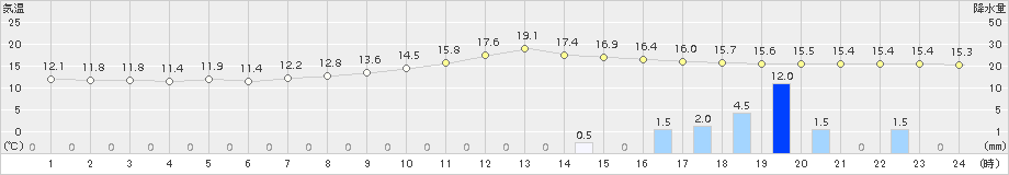 上郡(>2018年10月23日)のアメダスグラフ