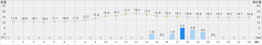 今岡(>2018年10月23日)のアメダスグラフ