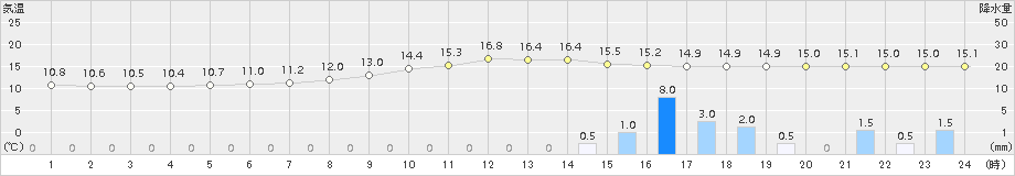 久世(>2018年10月23日)のアメダスグラフ