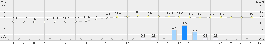 津山(>2018年10月23日)のアメダスグラフ