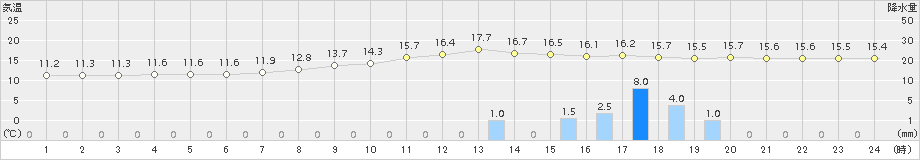 福渡(>2018年10月23日)のアメダスグラフ