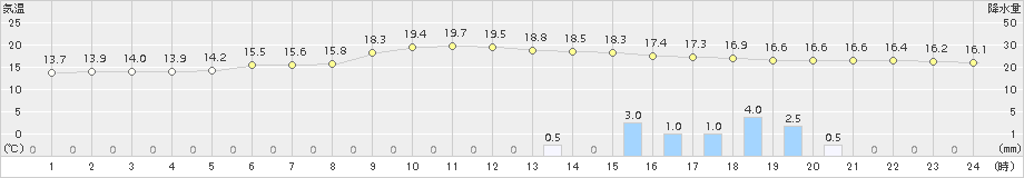 虫明(>2018年10月23日)のアメダスグラフ