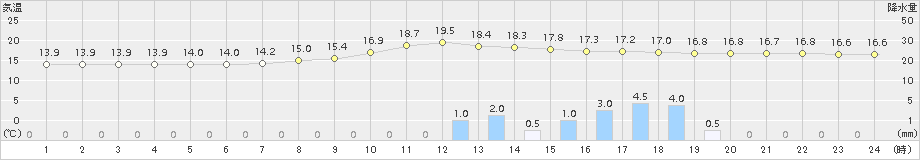 倉敷(>2018年10月23日)のアメダスグラフ