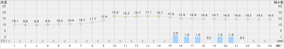 庄原(>2018年10月23日)のアメダスグラフ