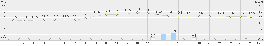 三入(>2018年10月23日)のアメダスグラフ