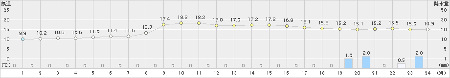 掛合(>2018年10月23日)のアメダスグラフ