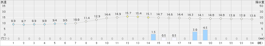 瑞穂(>2018年10月23日)のアメダスグラフ