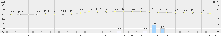 高津(>2018年10月23日)のアメダスグラフ