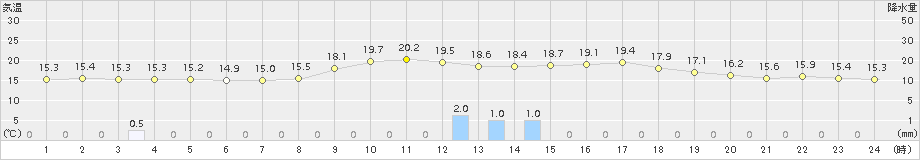 行橋(>2018年10月23日)のアメダスグラフ